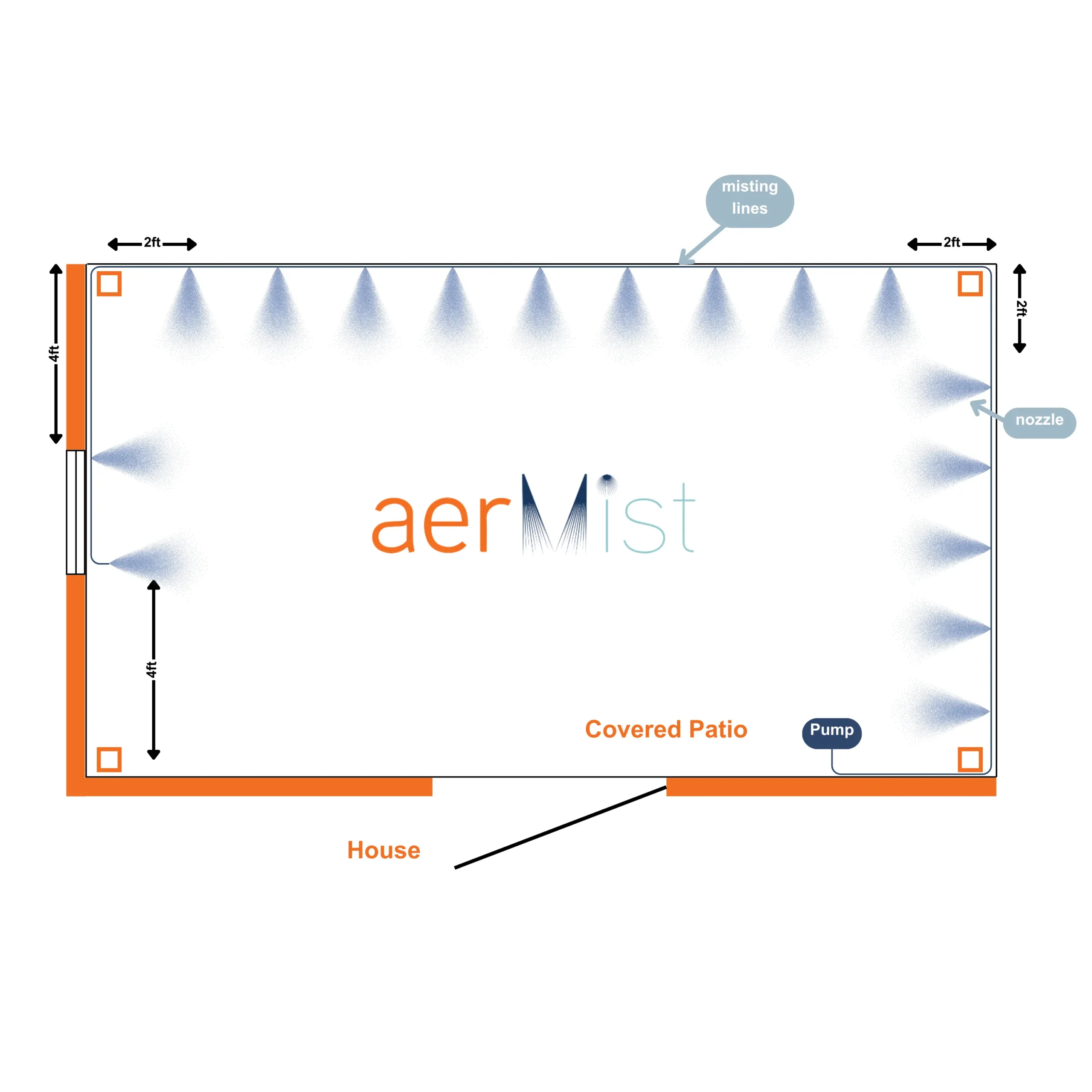 <p>To avoid creating oversaturated pockets and water collecting on surfaces, follow these nozzle placement rules:</p>
<ul>
<li>Move open side nozzles 2ft away from corners.</li>
<li>Move closed side nozzles 4ft away from corners.</li>
</ul>
's 2. image